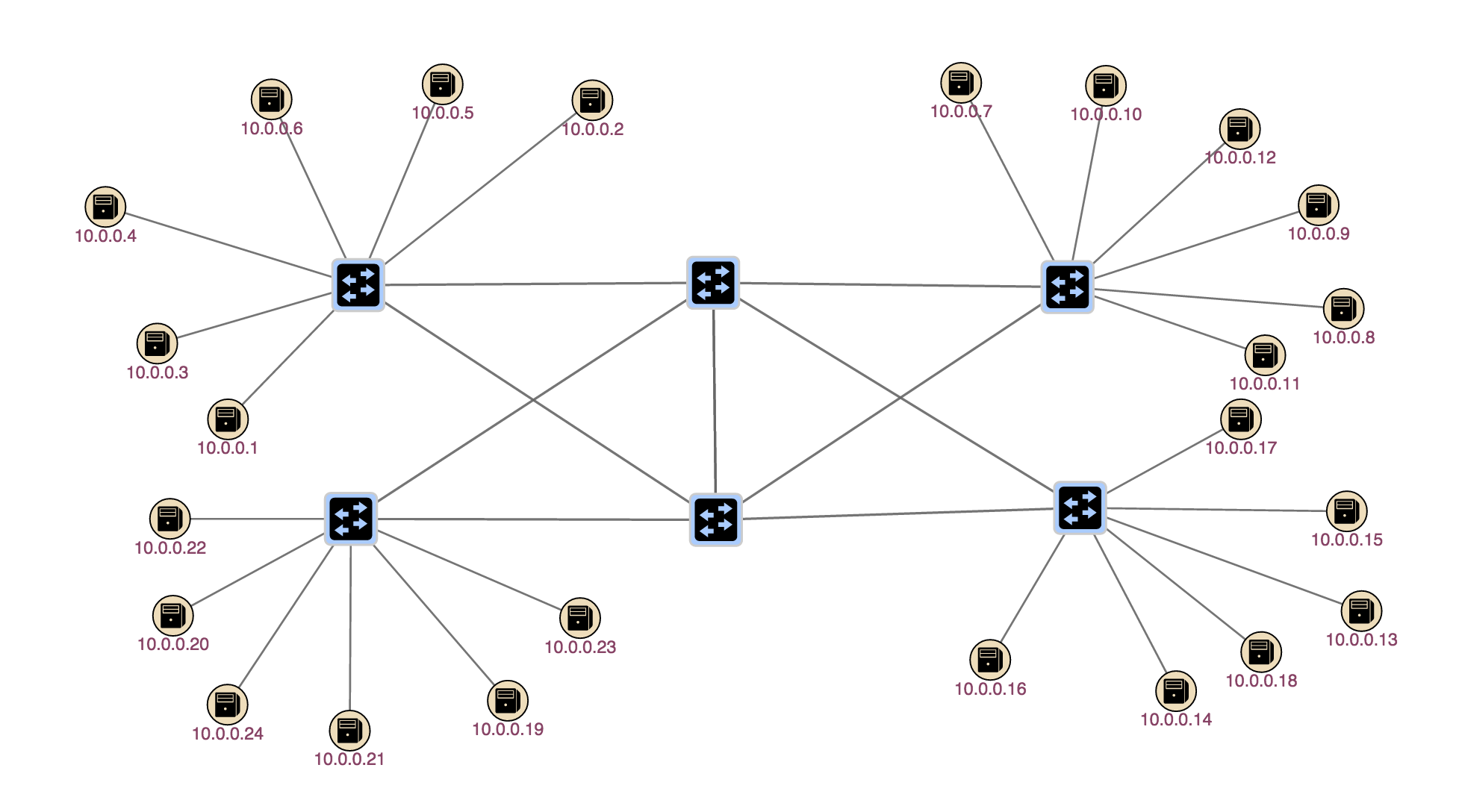 Basic ONOS Tutorial